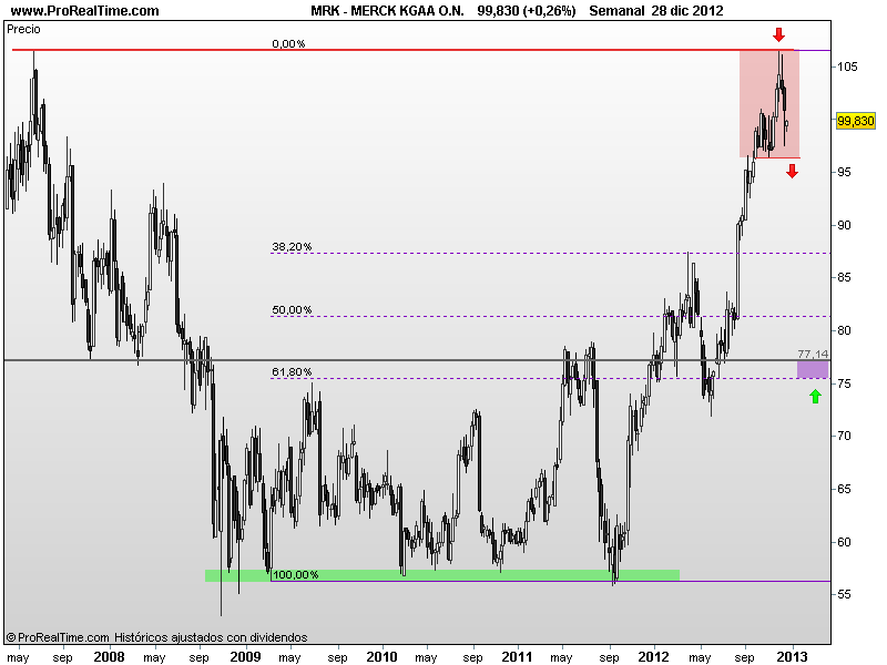 semanal MERCK KGAA O.N.