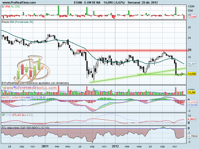 Análisis técnico de Eon a 28 de diciembre de 2012 en gráfico semanal