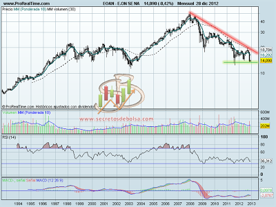 Análisis técnico de Eon a 28 de diciembre de 2012 en gráfico mensual