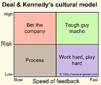 Deal_Kennedy_s_cultural_model