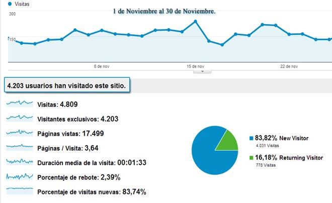 analytics-noviembre-redantepasados