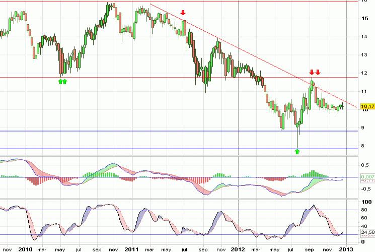 Análisis gráfico del valor analizado