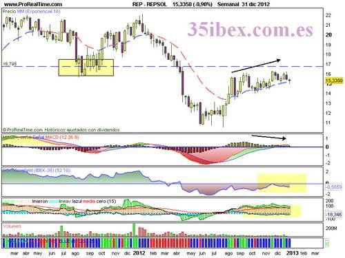 gráfico-semanal-análisis-técnico-repsol