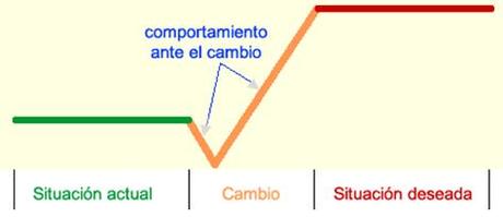 Modelo de ALBRECHT (la curva “J”)