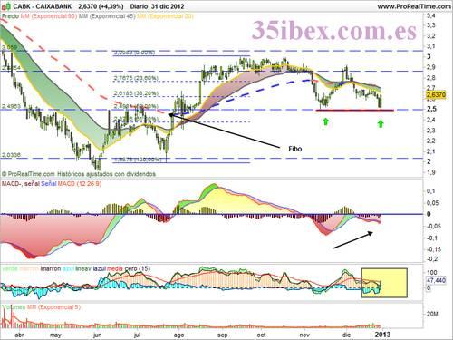 gráfico-diario-caixabank-divergencia-alcista