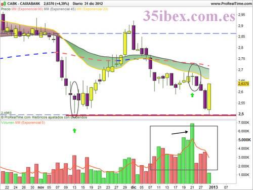 gráfico-comparando-volumen-caixabank
