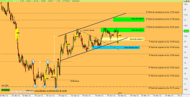 El noble gráfico de Repsol