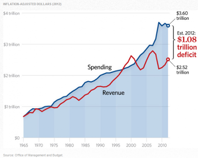 Abismo fiscal en EEUU. Y alrededores