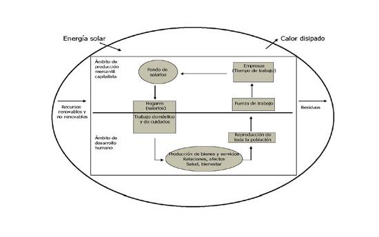 La economía feminista desnuda al capitalismo