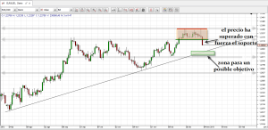 euro/dolar