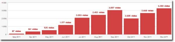 PabloD Gourmet - Visitas WordPress 2011