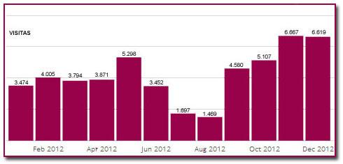 PabloD Gourmet - Visitas WordPress 2012
