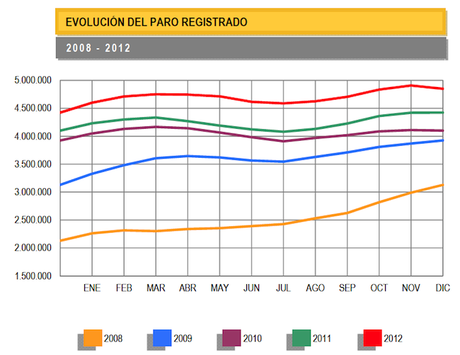 El paro baja en 59.094 personas en diciembre paro-registrado-12-2012.png