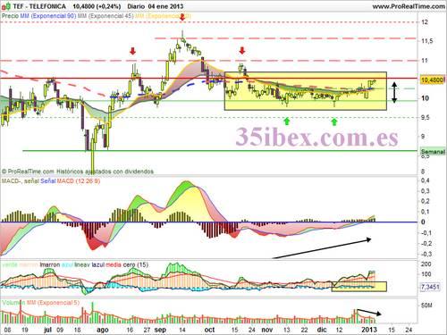 gráfico-diario-análisis-técnico-de-telefónica