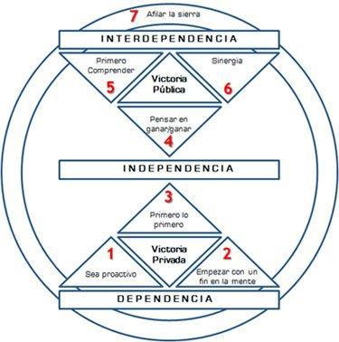 LOS 7 HABITOS DE LA GENTE ALTAMENTE EFICAZ