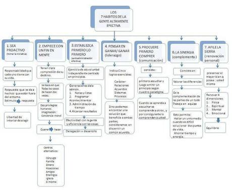 LOS 7 HABITOS DE LA GENTE ALTAMENTE EFICAZ