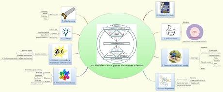 LOS 7 HABITOS DE LA GENTE ALTAMENTE EFICAZ