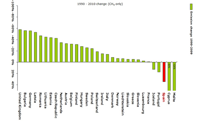 Europa: Variación en emisiones de Metano 1990-2010 por país