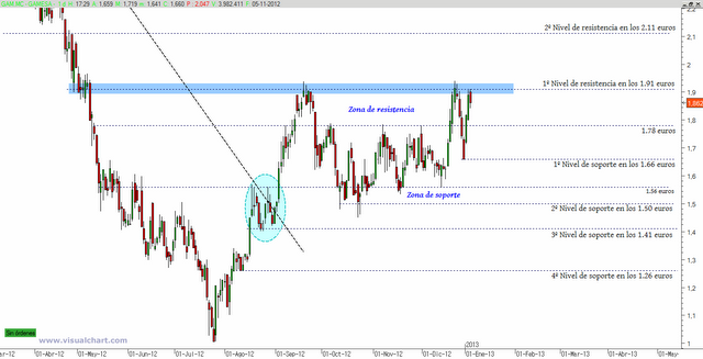 Vigilar señal de compra en Gamesa