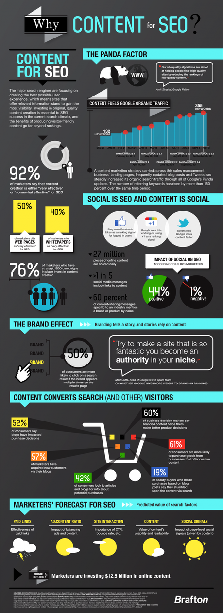 El Contenido de Calidad es Clave para SEO Brafton's Infographic: Why Content for SEO?