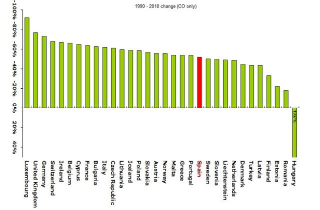 Europa: Variación en emisiones de CO 1990-2010 por país