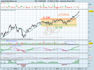 analisis tecnico de-ferrovial-a 8 de enero de 2013