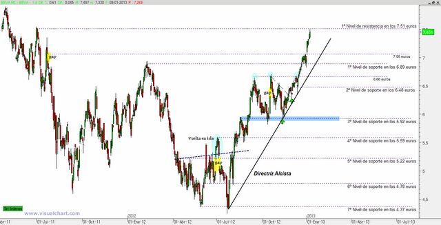 BBVA se acerca a zona de resistencia