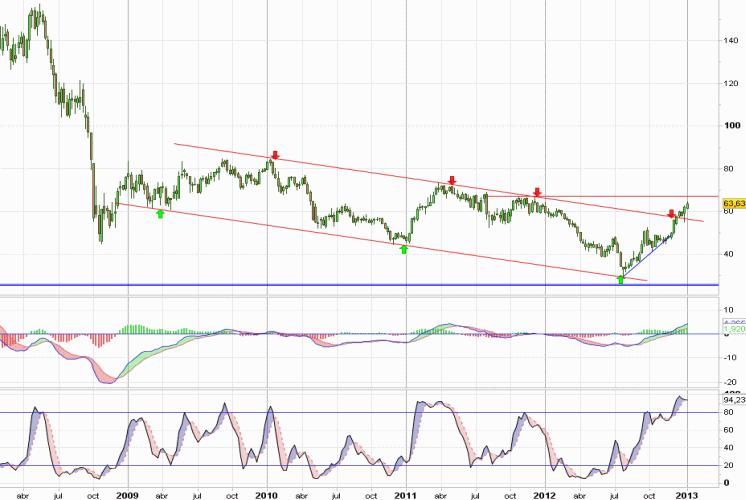 Análisis gráfico del valor analizado
