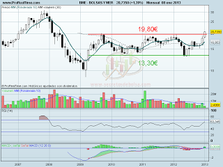 analisis tecnico de-bolsas y mercados-a 9 de enero de 2013