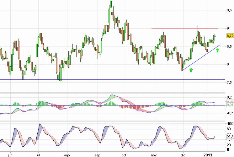 Análisis gráfico del valor analizado