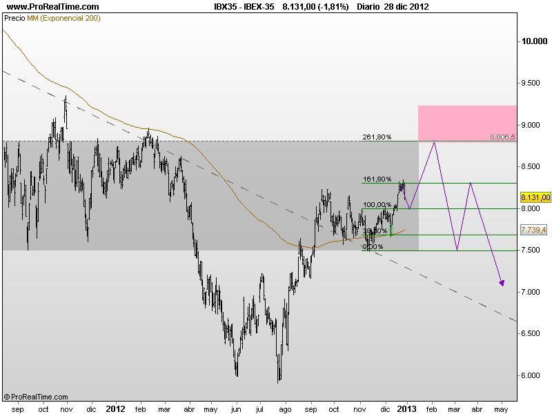 previsión IBEX-35