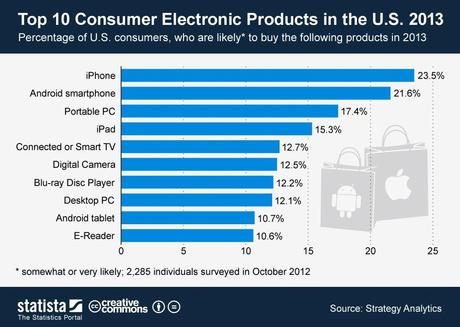 Top 10 Productos electronicos consumo esperados 2013