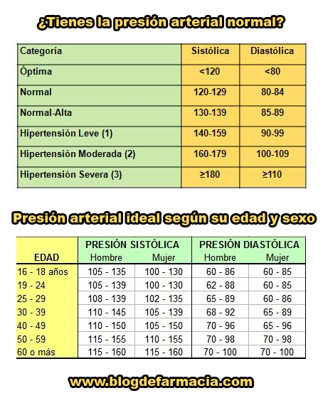 Valores normales de presion arterial en mujeres embarazadas