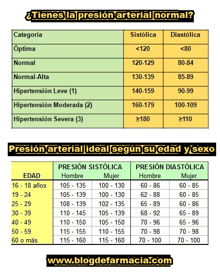 presion arterial