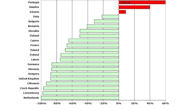 Europa: Variación en emisiones de PCB 1990-2010 por país