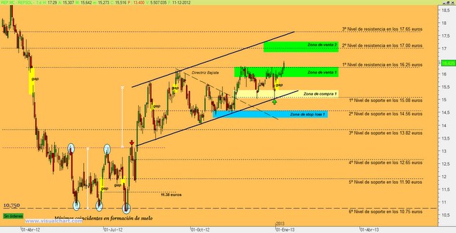 Señal de compra en Repsol