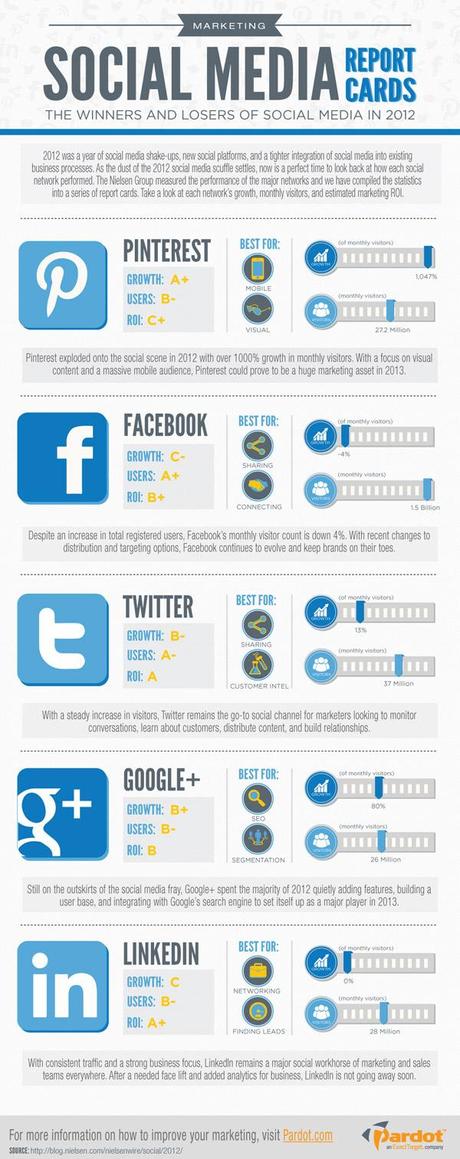 Evolución de las Principales Redes Sociales y Situación Actual