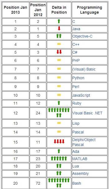 Actualidad Informática.Uso de lenguajes de programación en enero de 2013 . Rafael Barzanallana. UMU