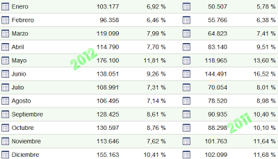 ESTADÍSTICAS 2012: EN CRECIMIENTO CONTINUO