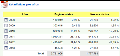 ESTADÍSTICAS 2012: EN CRECIMIENTO CONTINUO