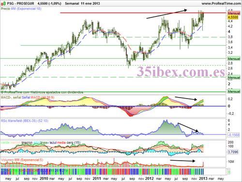 gráfico-semanal-de-prosegur-análisis-técnico