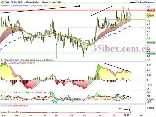 gráfico-diario-de-prosegur-análisis-técnico