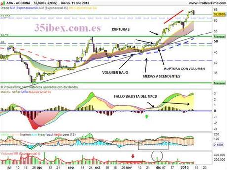 gráfico-diario-de-acciona-con-ruptura-alcista