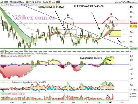 falsa-ruptura-alcista-en-el-gráfico-diario-de-arcelor-mittal