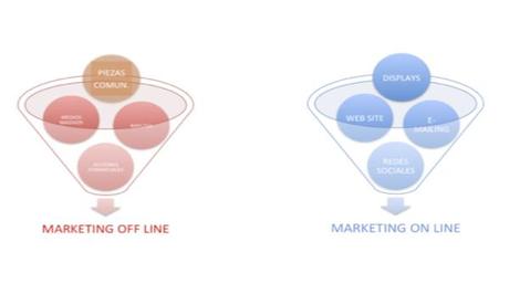 Estrategia de marketing off y estrategia de marketing on line