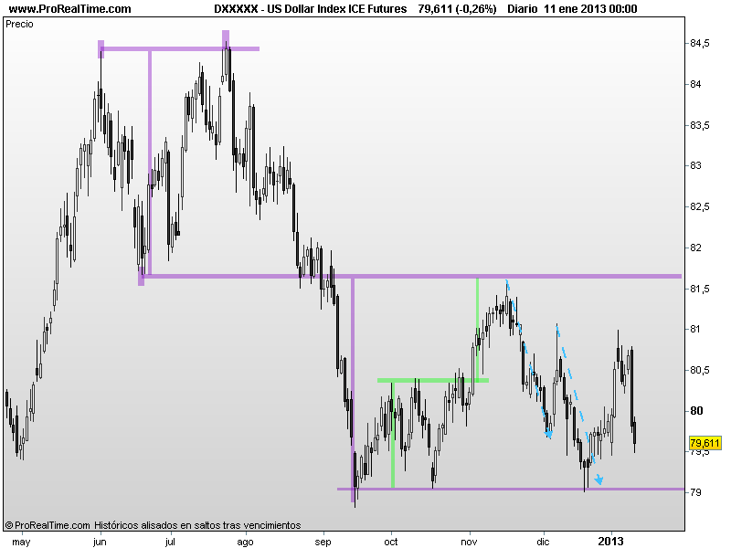 diario US Dollar Index