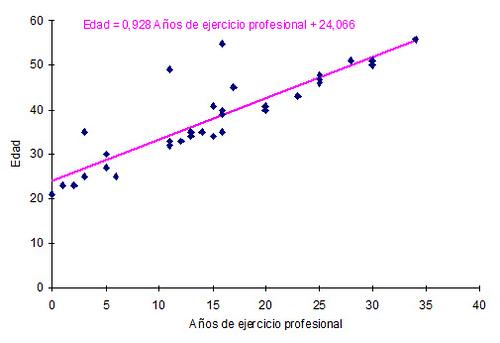 RelaciónEdadExperiencia