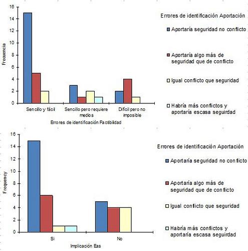 El paciente y su seguridad: Resultados