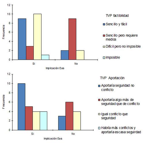 El paciente y su seguridad: Resultados