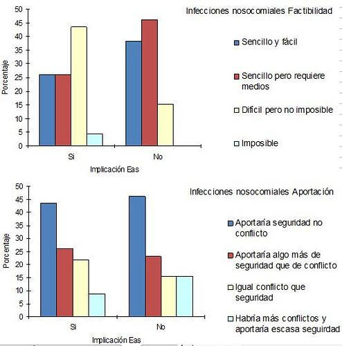 El paciente y su seguridad: Resultados